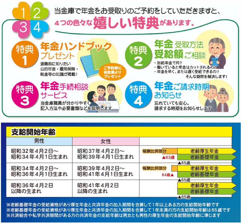 当金庫で年金をお受取りのご予約をしていただきますと、4つの色々な嬉しい特典があります。 特典1：年金ハンドブックプレゼント 特典2：年金受取方法受給額ご相談 特典3：年金手続相談サービス 特典4：年金ご請求時期お知らせ