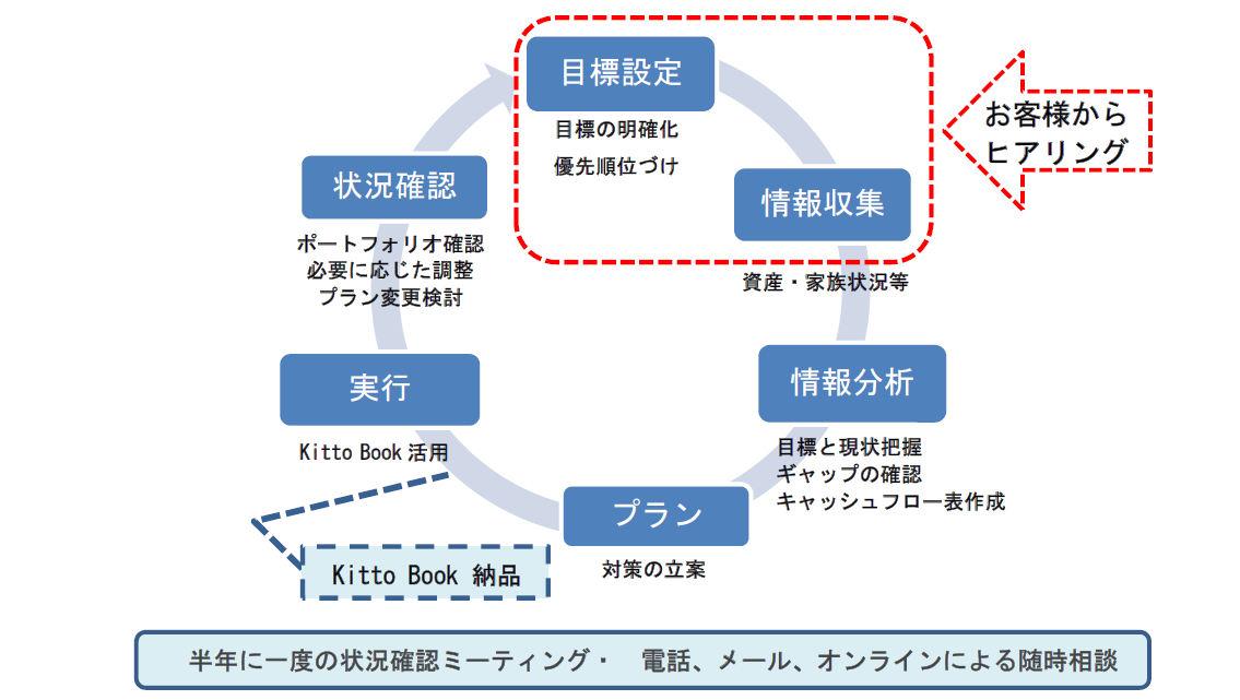Kitto Zuttoの事業サイクル　目標設定→情報収集→情報分析→プラン→実行→状況確認